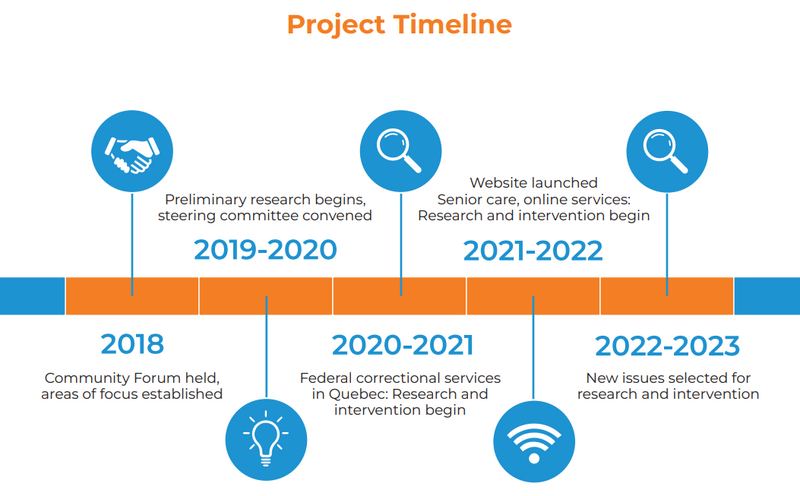 History & Timeline